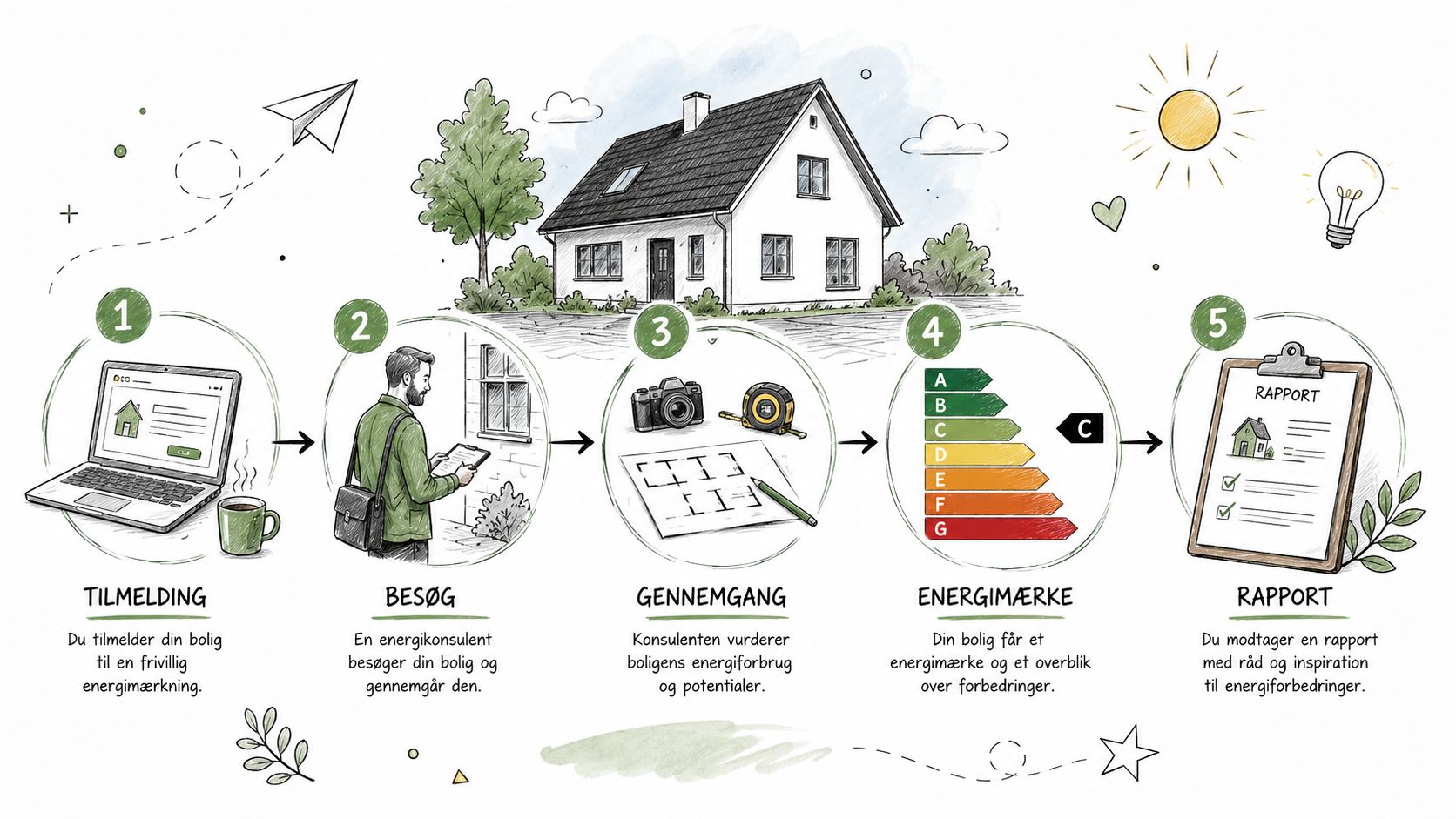 En illustration der viser de fem trin i processen for en frivillig energimærkning af en dansk bolig.