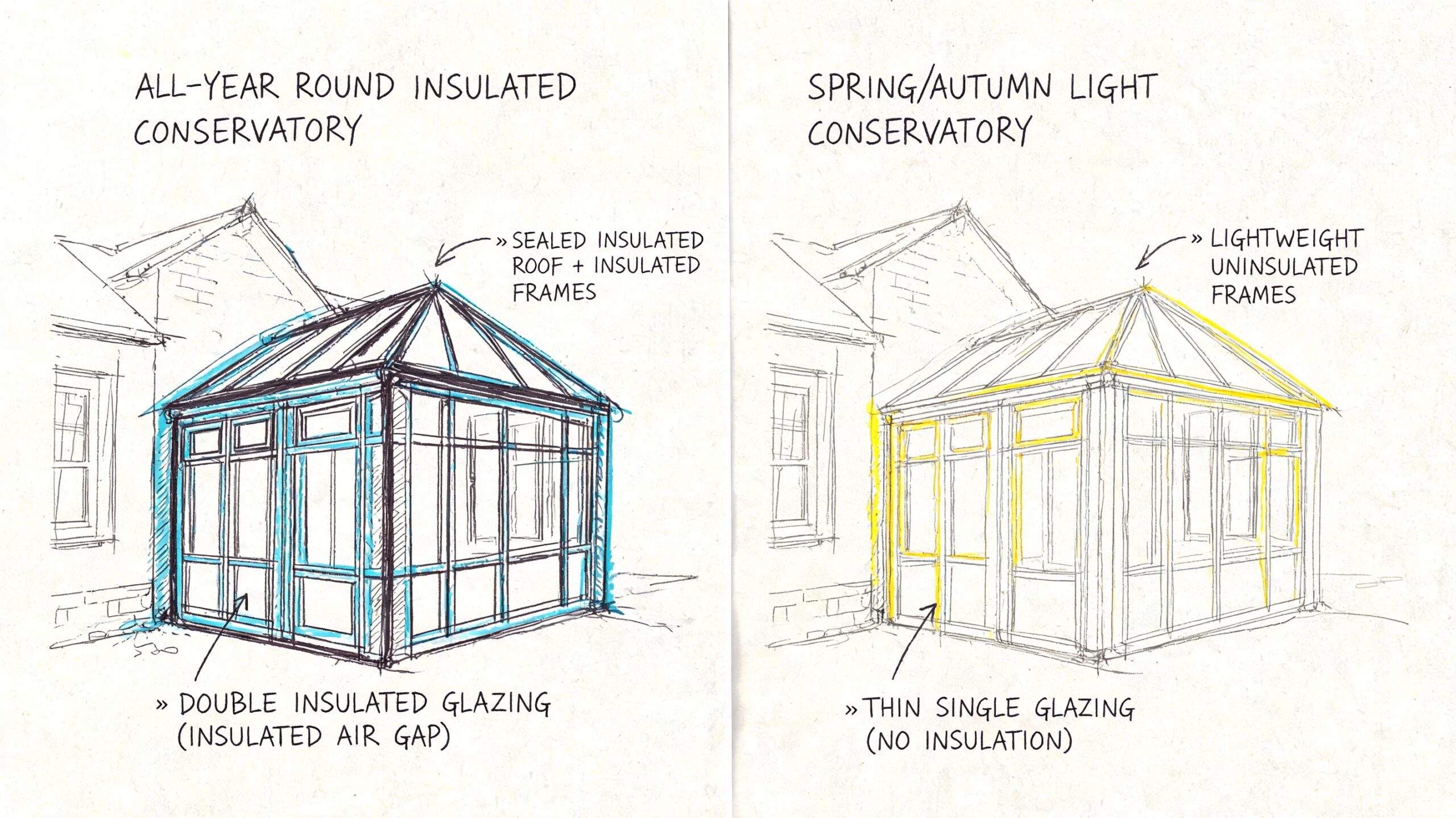 Illustration af forskellen på en isoleret udestue til helårsbrug og en uisoleret udestue til sommerbrug.