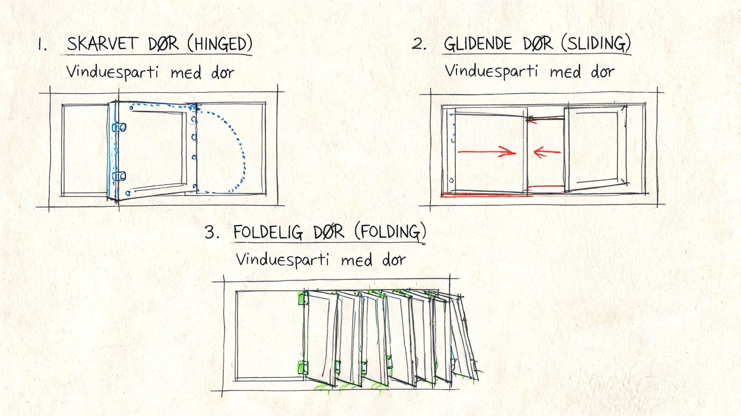 Illustration af tre forskellige typer vinduespartier med døre: hængslede, skydedøre og foldelåger i en teknisk skitse.
